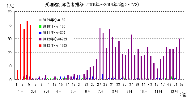 東京都感染症情報センターから