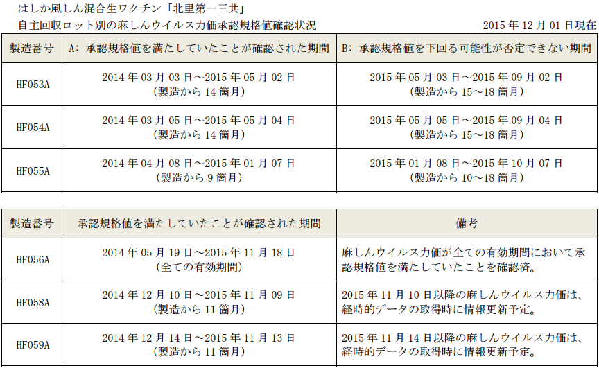 12月１日現在のデータ