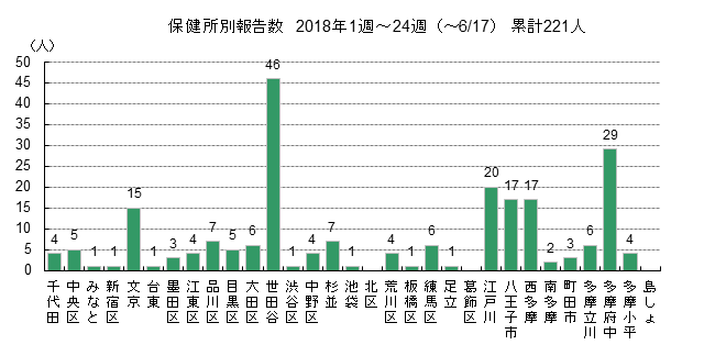 百日咳の保健所別報告数