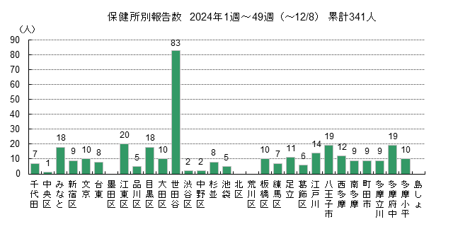 保健所別報告数 2024年12月8日まで