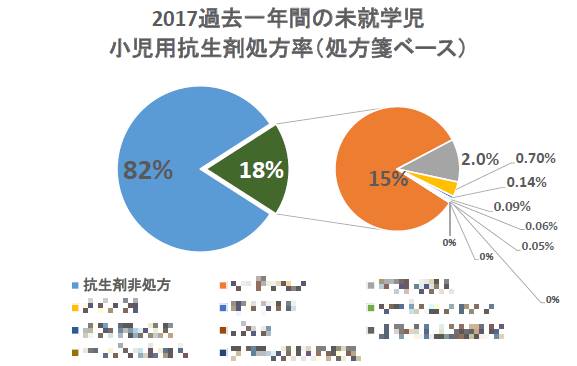 2017年の抗生剤処方率