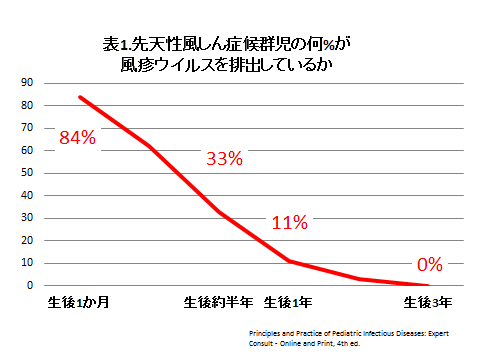 表１