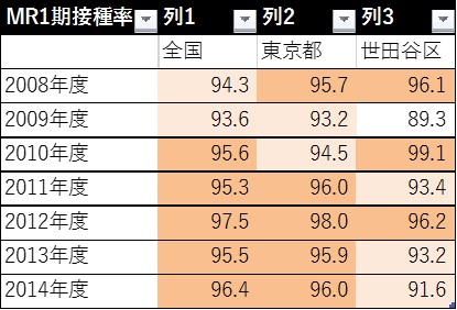 MR1期の接種率