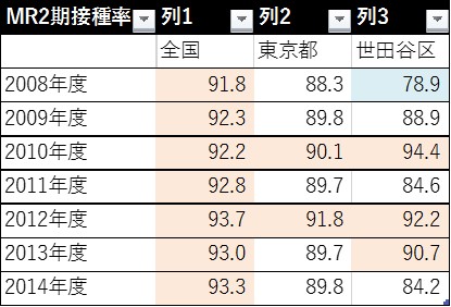 MR２期の接種率