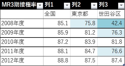 MR３期の接種率