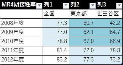 MR4期の接種率