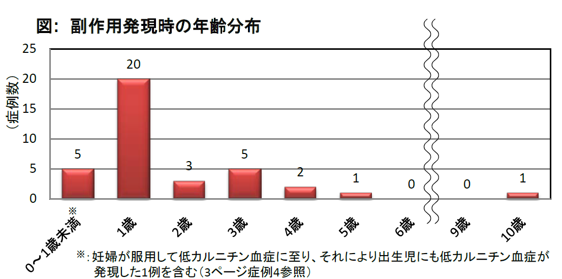 副作用発現時の年齢分布