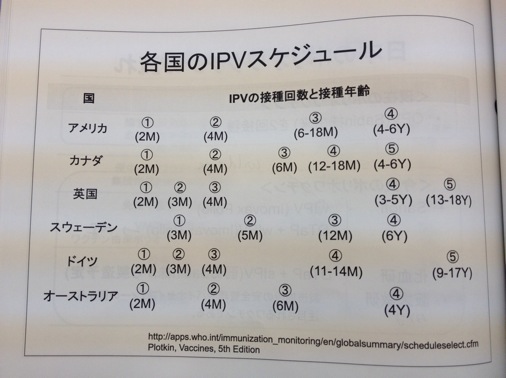 各国の不活化ポリオワクチンのスケジュール