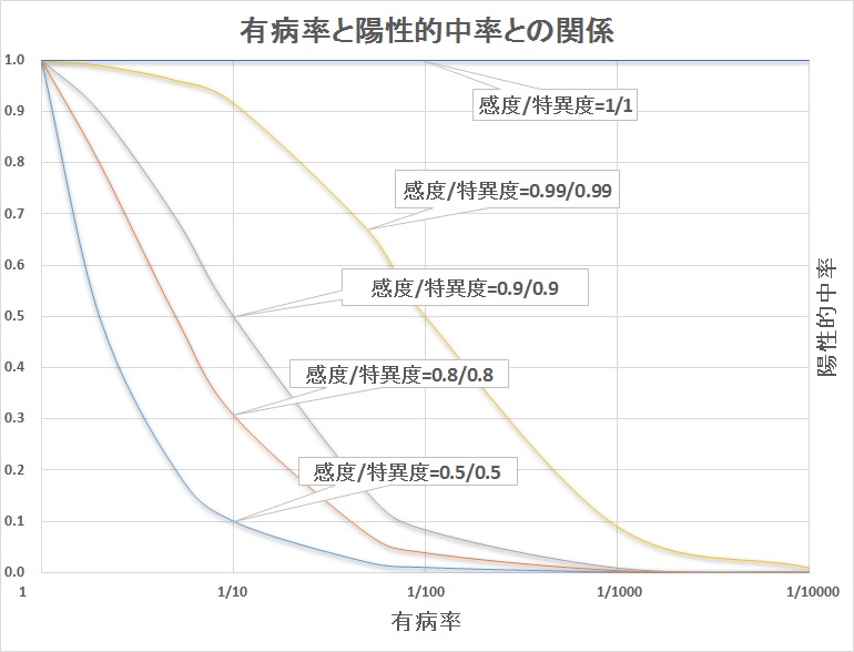 有病率と陽性的中率