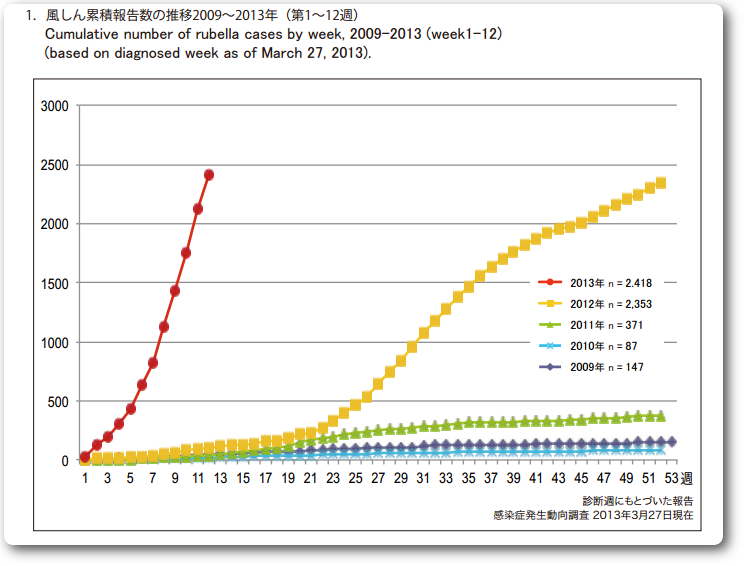 2013年1-12週までの風疹報告数