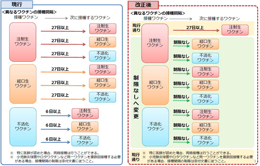 接種間隔制限解除 その背景は かるがもブログ かるがもクリニック 世田谷区桜丘 小田急線千歳船橋駅徒歩2分の小児科 接種間隔制限解除 その背景は かるがもブログ かるがもクリニック 世田谷区桜丘 小田急線千歳船橋駅徒歩2分の小児科